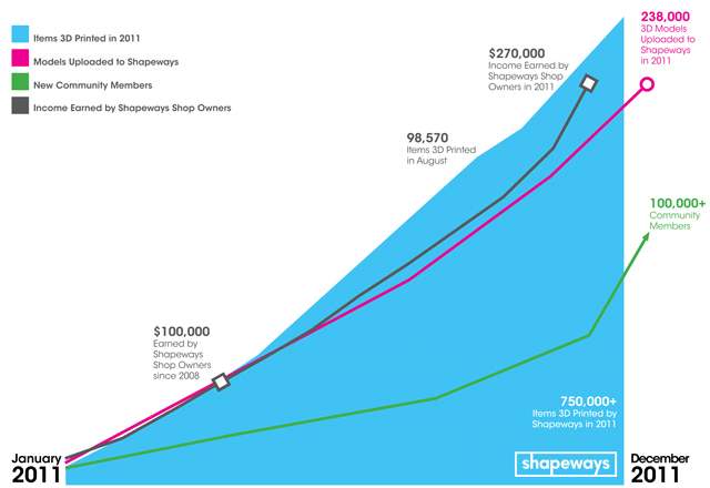 Shapeways 3D Printing 2011 Growth