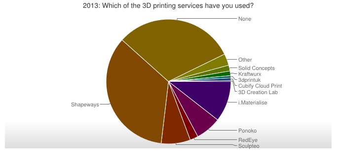 Shapeways Most Popular 3D Printing Service