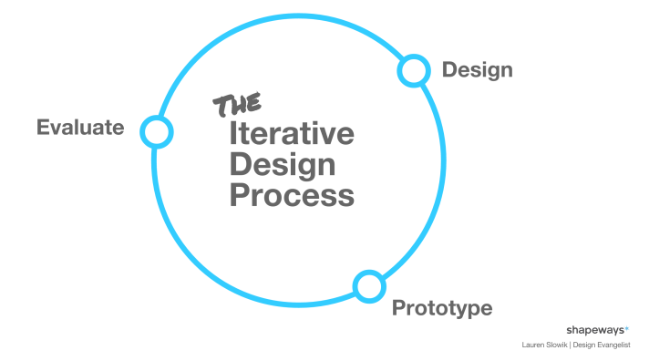The Iterative Design Process