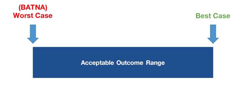 BATNA (best alternative to a negotiated agreement) acceptable potential outcome range best worst case scenario