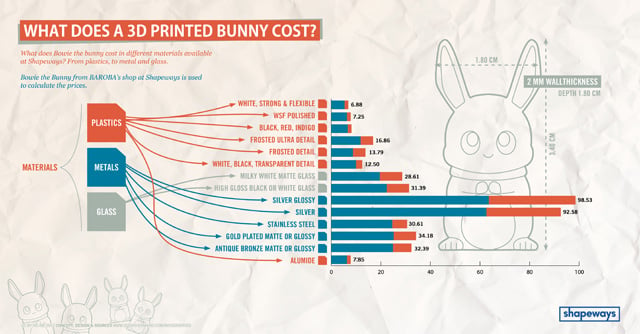 What does a 3D printed bunny cost?