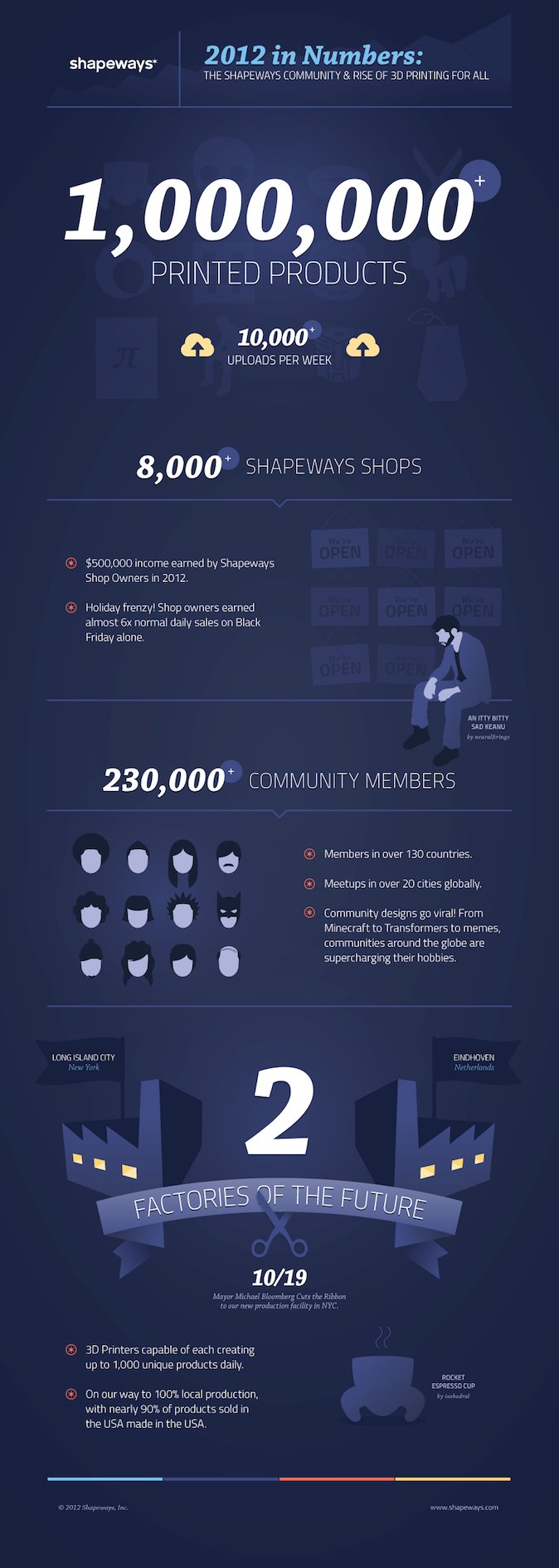 Shapeways Year in Numbers 2012