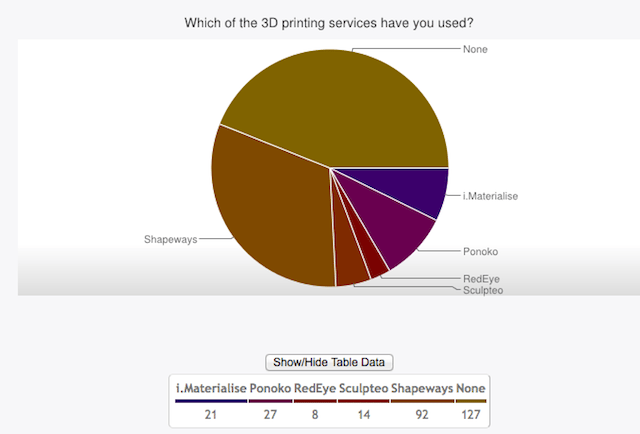 Shapeways voted the most popular 3d printing service
