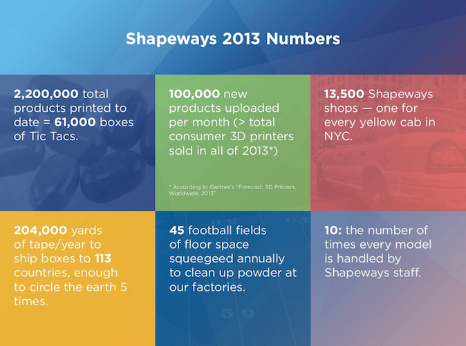 Shapeways 2013 3D Printing Year in Review in Numbers