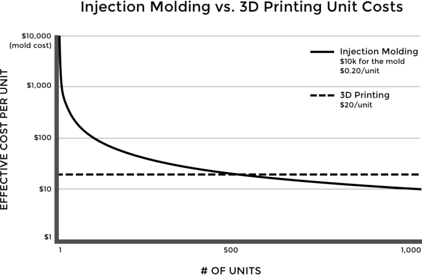 3D vs. Injection Molding - Shapeways Blog